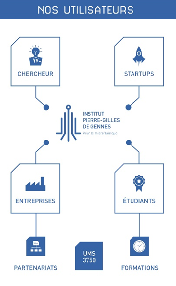 Nos utilisateurs